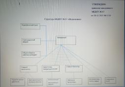 Схема структуры органов управления МБДОУ № 67 "Медвежонок"